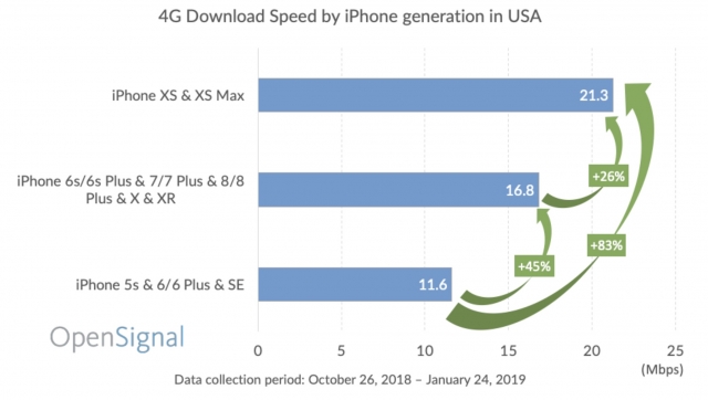 Ipad Download Speed Slower Than Mac